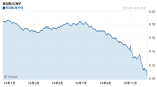 盧布暴跌會給中國電伴熱出口帶來何種影響?(圖1) 盧布兌人民幣匯率走勢圖