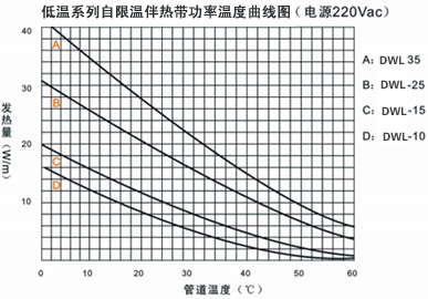 DWL低溫系列自限溫電伴熱帶電熱帶(圖3) DWL低溫系列自限溫電伴熱帶電熱帶(圖3)